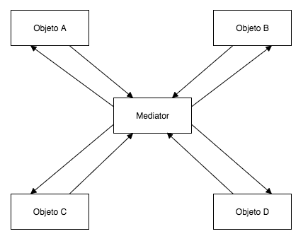 Representação Gráfica do Mediator Pattern. É composta por cinco objetos: Objeto A, Objeto B, Objeto C, Objeto D e Mediator. Há setas apontando e saindo do objeto Mediator para os demais objetos. 
